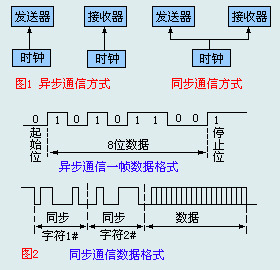 異步通信與同步通信區別 異步通信與同步通信區別