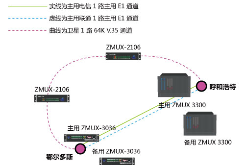 呼和浩特ZMUX-3300與鄂爾多斯ZMUX-3036配對組網(wǎng) 呼和浩特ZMUX-3300與鄂爾多斯ZMUX-3036配對組網(wǎng)