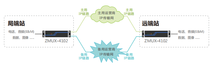 雙IP鏈路傳輸系統組網圖.png 雙IP鏈路傳輸系統組網圖.png